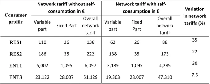 Table 11: Network tariffs with and without self-consumption 