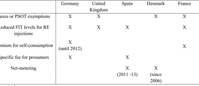 Table 1: Summary of incentive policies to promote self-consumption in Europe 