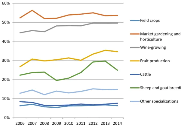 Figure 1. Distribution of farms according to the marketing channel in 2014  Our analysis considers the determinants  of  direct  selling at  the global level  for all  professional farms regardless of their activities and for the farms’ main specialization