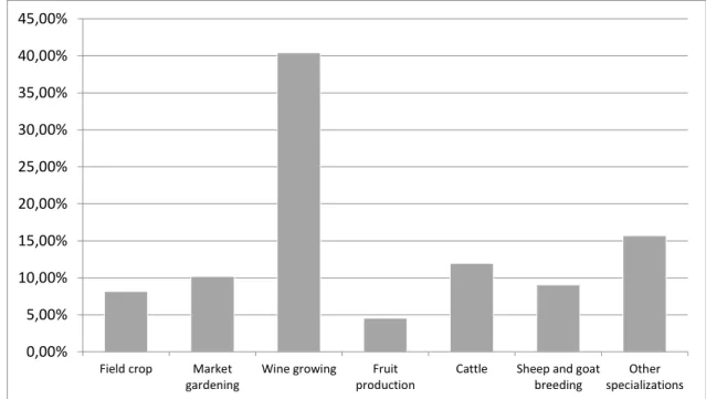 Figure 3. Distribution of farms, which adopted direct selling in 2014  3.2 Econometric models 