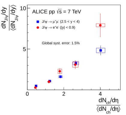 Figure 3: dN J/ψ /dy as a function of the charged particle multiplicity density at mid-rapidity dN ch /dη