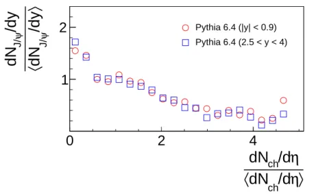 Figure 4: Relative J/ψ yield (dN J/ψ /dy)/&lt;dN J/ψ /dy &gt; as a function of the relative charged particle multiplicity density around mid-rapidty (dN ch /dη)/&lt;dN ch /dη &gt; calculated with PYTHIA 6.4.25 in the PERUGIA 2011 tune MSTP(5)=350