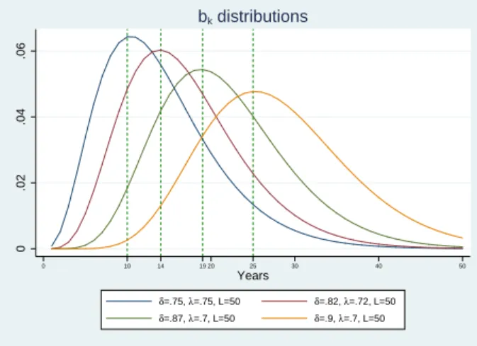 Figure 1: Some b k distributions