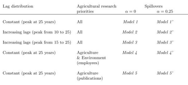 Table 1: Synthesis of all estimated models