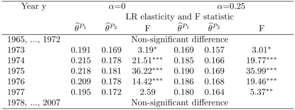 Table 5: Estimated LR elasticities from models 1 and 1’ considering two sub- sub-periods and test of equality