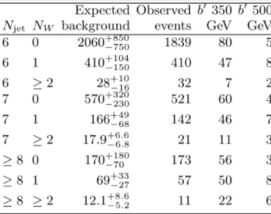 TABLE II: Expected and observed number of events in each bin of jet and hadronic W decay multiplicity