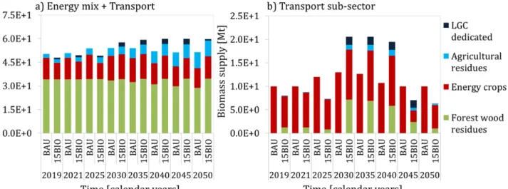 Fig. 3 shows the primary biomass supply outputs [in Mt], from the PEM, of the BAU and 15Bio scenarios  from 2019 to 2050, whereby Fig. 3a relates to energy mix + transport and Fig. 3b to the transport sub‐ sector. The biomass commodities described in the P