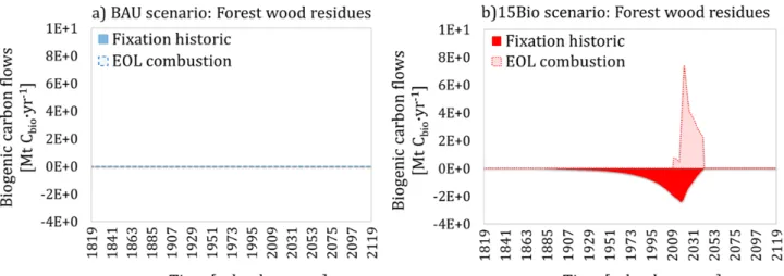 Fig. 5. Dynamic biogenic carbon (C bio ) balance of residual forest wood biomass [Mt C bio ∙yr ‐1 ] in the transport sub‐