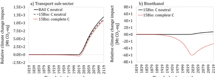 Fig. 7. Relative climate change impact [Mt CO 2 ‐eq], assessed by means of time‐dependent characterisation factors  based on the radiative forcing method for a) the transport sub‐sector, and b) the bioethanol systems 