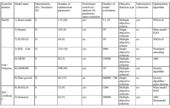 Table 1-Annex1. Models and optimisation configurations for the MEOW case studies  1397 
