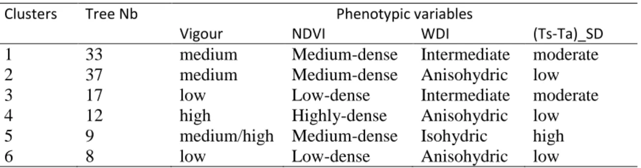 Table  1.  Clustering  of  apple  hybrids  (WS  trees,  2010)  obtained  through  a  4  variable- variable-Hierarchical Ascendant Classification