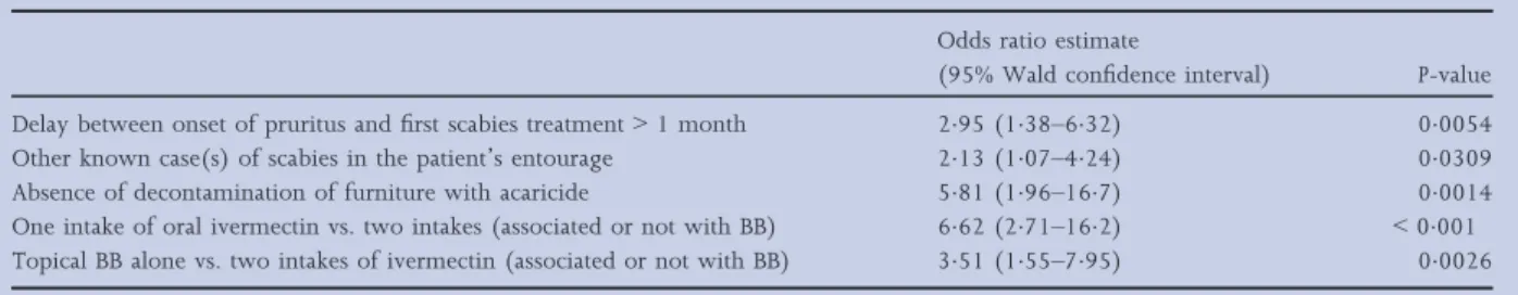 Table 1 Independent predictors of treatment failure in scabies from multivariate analysis