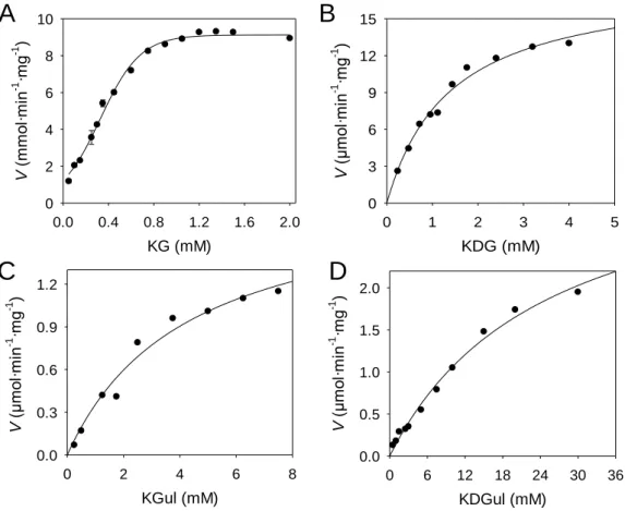 Figure 2. Substrate kinetics of kinase activity for KGUK from C. necator for different substrates (at 25 