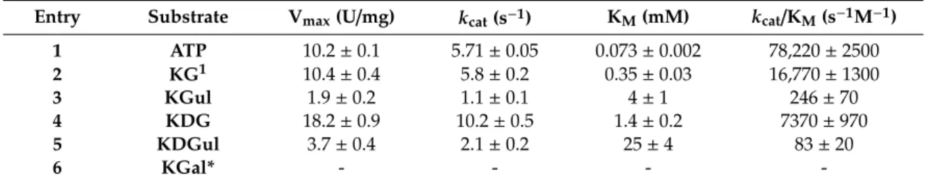 Table 2. Kinetic constants of the recombinant KGUK cnec .