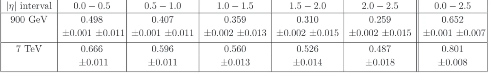 Table 2: Forward-backward multiplicity correlation for charged particles in symmetrically opposite η-intervals for events with a minimum of two charged particles in the kinematic interval p T &gt; 100 MeV and | η | &lt; 2.5 at √