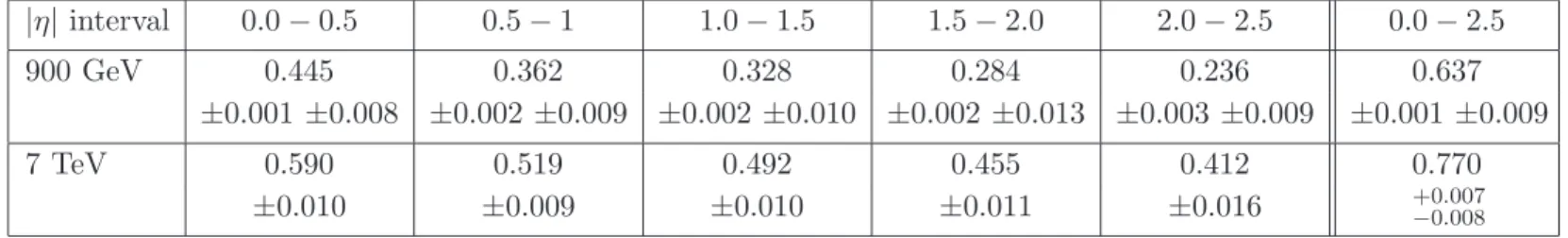 Table 4: Forward-backward summed p T correlation for charged particles in symmetrically opposite η intervals, for events with at least two charged particles in the kinematic interval p T &gt; 100 MeV and | η | &lt; 2.5 at √