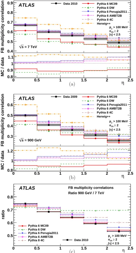 Figure 3: Forward-backward multiplicity correlation in symmetrically opposite η intervals for events with at least two charged particles with p T ≥ 100 MeV and | η | &lt; 2.5