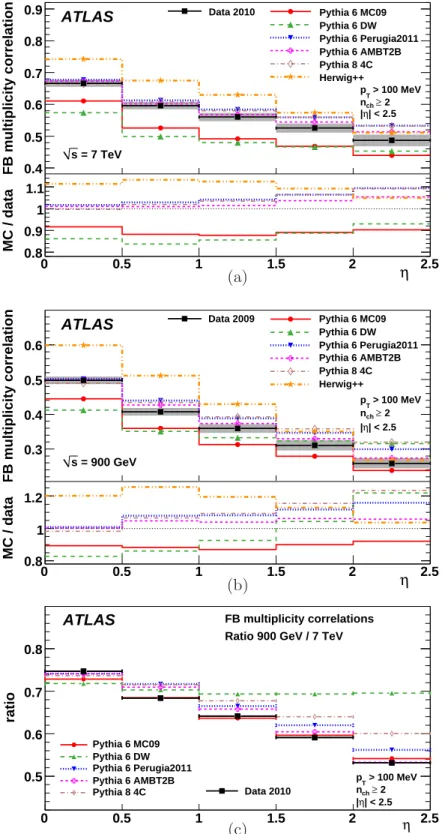 Figure 3: Forward-backward multiplicity correlation in symmetrically opposite η intervals for events with at least two charged particles with p T ≥ 100 MeV and | η | < 2.5