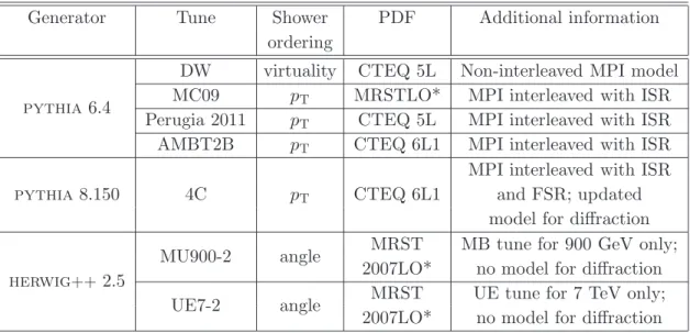 Table 5 summarises the main features of the pythia - and herwig -based Monte Carlo tunes employed in the analysis and referred to in the text.