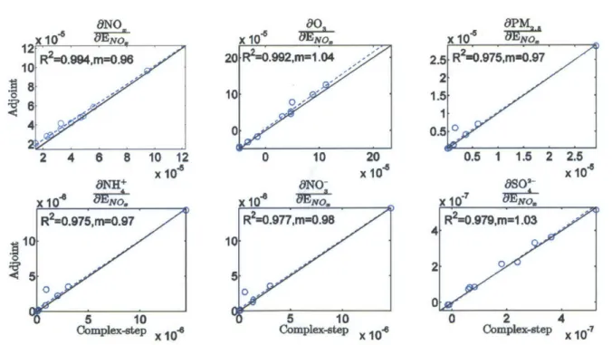 Figure 2.  Correlations of CS and adjoint sensitivity  results. The solid  black line  represents the unity line  and the dashed  blue line represents  the regression  line  fitted  through the data