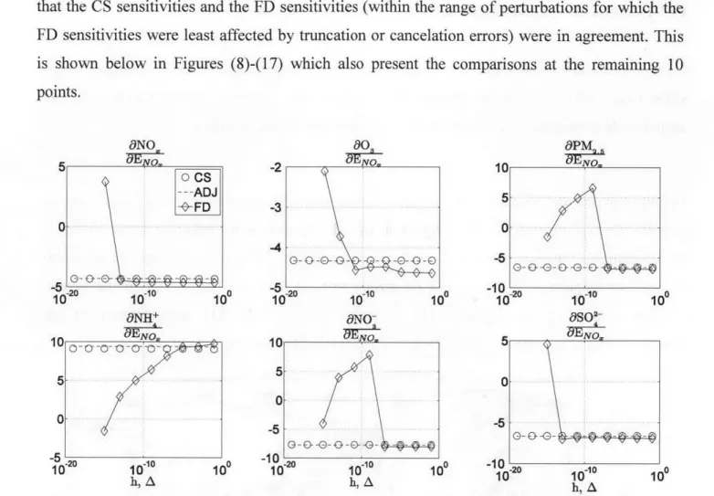 Figure  8.  Sensitivity  comparisons  of  the sensitivities  are ppb kg- 1 ;  units of h and A
