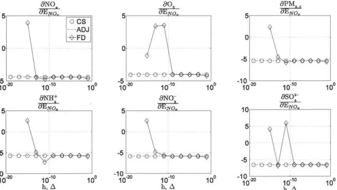 Figure  9.  Sensitivity  comparisons  of  the  CS,  FD  and  adjoint  method  at  point  3