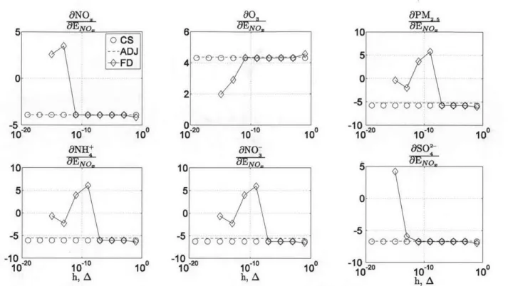 Figure  11.  Sensitivity  comparisons  of the  CS,  FD  and  adjoint  method  at  point  5