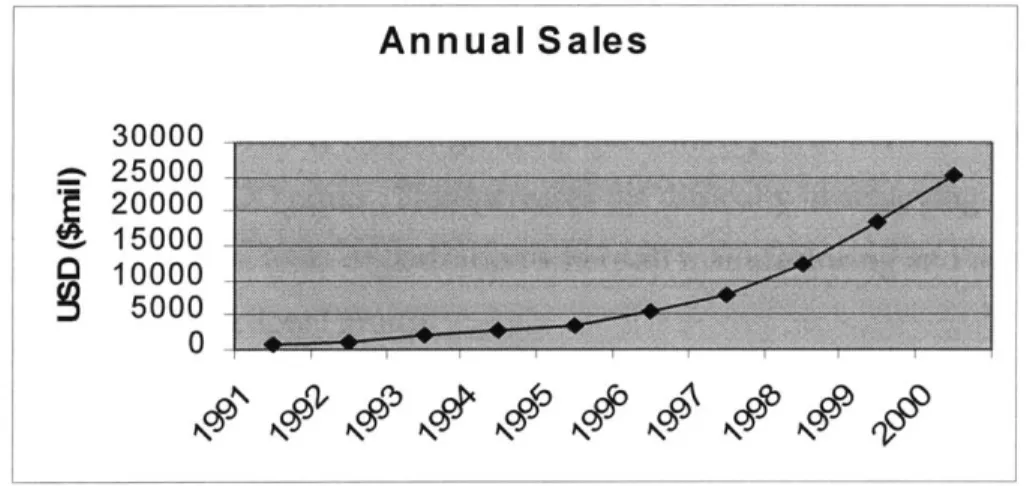 Figure  2-1  Dell Computer Corp. Annual  Revenues