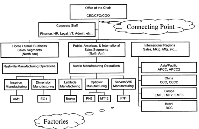 Figure 2-3.  Simplified  Organizational Chart (as  of  3/17/00)
