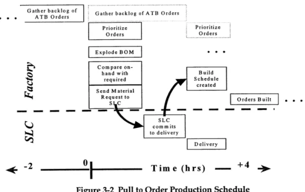 Figure 3-2  Pull to  Order Production  Schedule