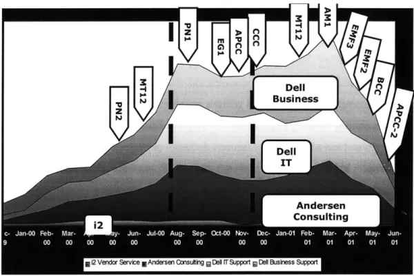 Figure 3-3  DSi2 Team Staffing Levels