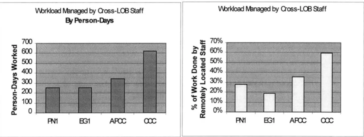 Figure 4-1  Level  of  Project Staffing Across  Lines  of  Business