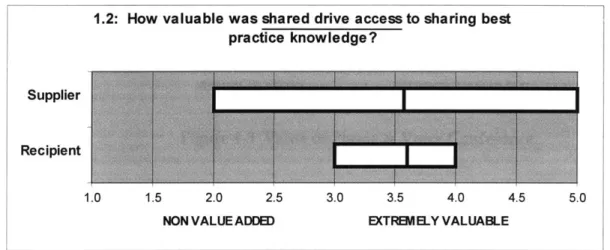 Figure 4-2  Value  of  Shared Drive  Access 4.2.1.2 Phone  and Voice  Conference