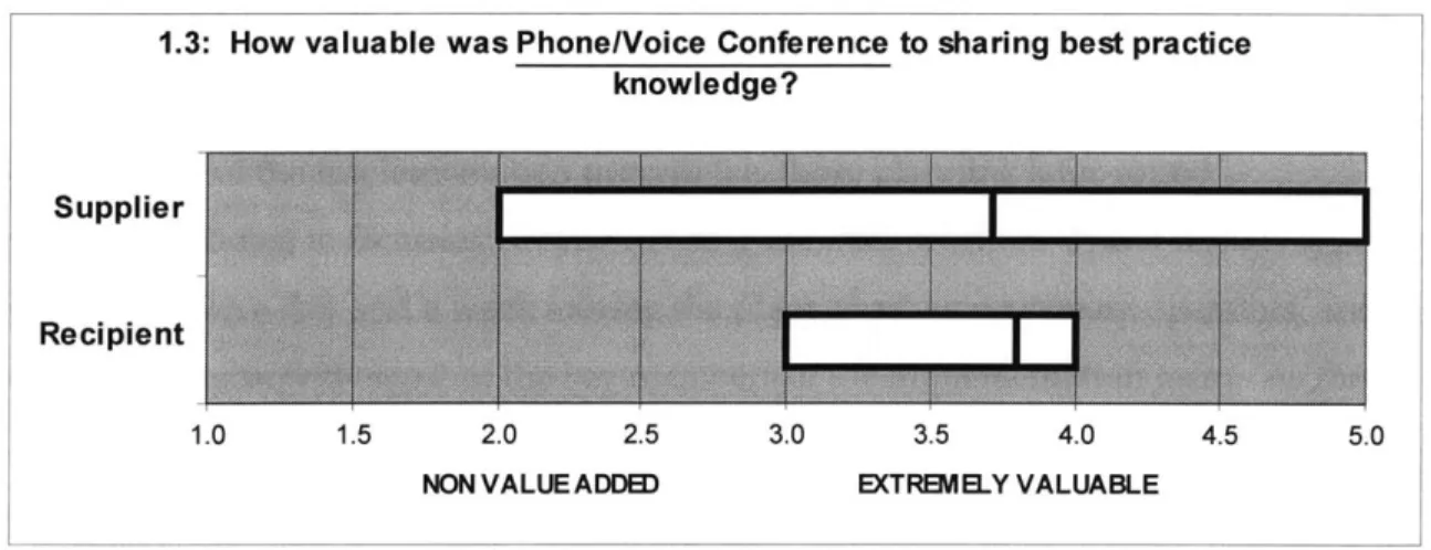 Figure 4-3  Value  of Phone  &amp; Voice  Conference 4.2.1.3  E-Mail