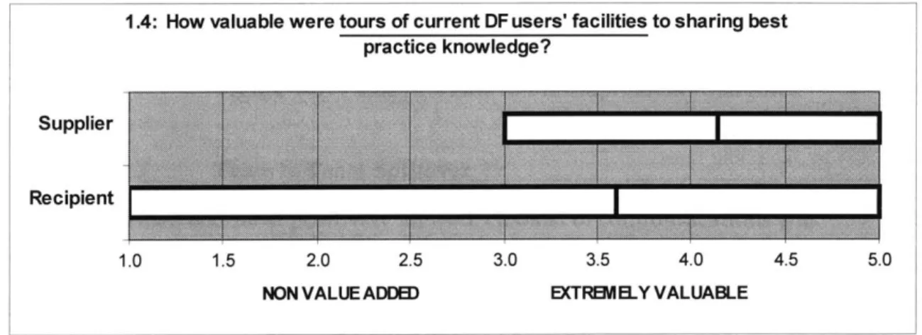 Figure 4-5  Value  of Visits to Sites with  DSi2 Active