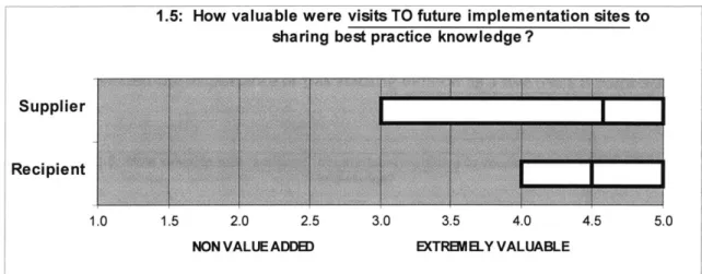 Figure 4-6  Value  of Visits  to Pre-Implementation  Sites