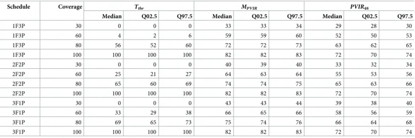Table 2. Distribution of indicators of PVIR according to the PPR vaccination scenarios (combination of vaccination schedule and coverage (%)) for a goat popula- popula-tion in Kolda, southern Senegal