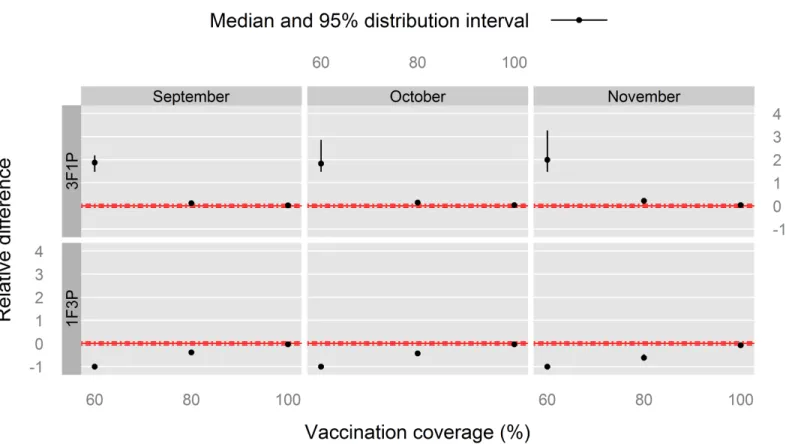 Fig 5. Relative difference in time spent abovethe 70% threshold (T thr ) for post-vaccination PVIR with respect to the 2F2P vaccination schedule for Louga sheep, northern Senegal