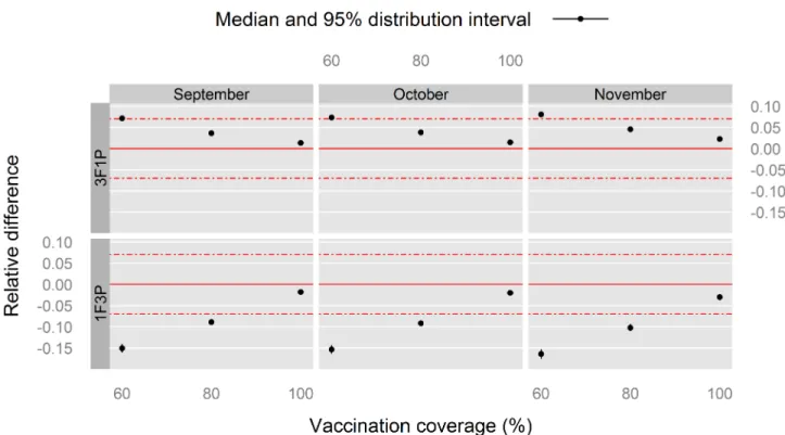 Fig 6. Relative difference in the mean PVIR (M PVIR ) with respect to the 2F2P vaccination schedule for Louga sheep, northern Senegal