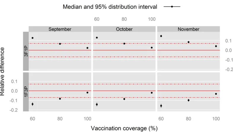 Fig 7. Relative difference in the PVIR at the end of the PPR control stage (PVIR 48 ) with respect to the 2F2P vaccination schedule for Louga sheep, northern Senegal