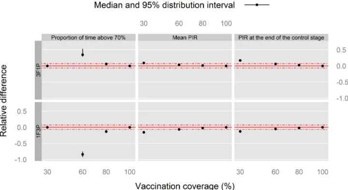Fig 8. Relative difference in indicators of post-vaccination PVIR with respect to the 2F2P vaccination schedule for Kolda goats, southern Senegal.