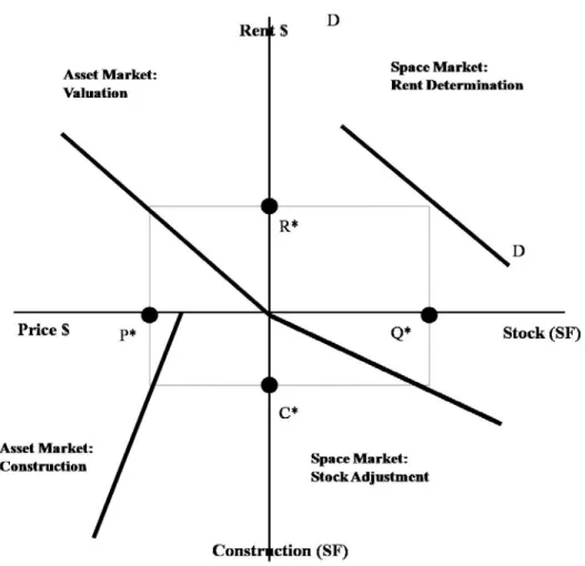 Figure 9 - DiPasquale-Wheaton 4-Quadrant Model (DiPasquale &amp; Wheaton, 1996) 