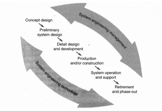Figure 11 - System engineering process (Blanchard, 2008) 