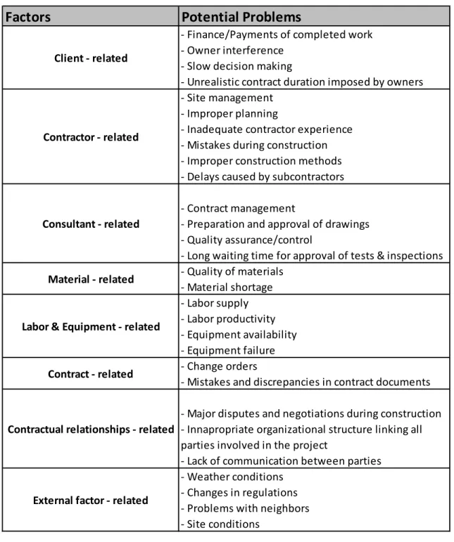 Table 1 – Causes of construction delays 