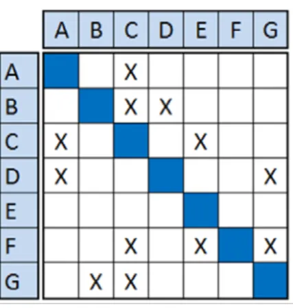 Figure 15 below shows an example DSM, as explained  by www.dsmweb.org.  