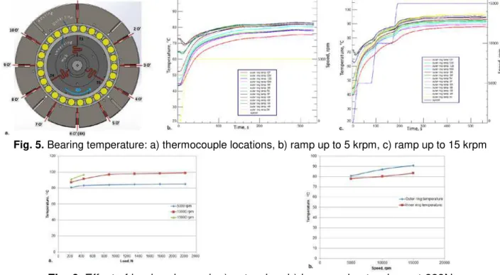 Fig. 5. Bearing temperature: a) thermocouple locations, b) ramp up to 5 krpm, c) ramp up to 15 krpm
