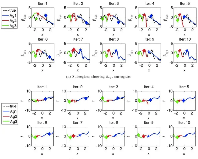 Figure 6. Ten iterations for the three agent system showing the approximations given in each subregion for (a) β sys and (b) the objective function f 