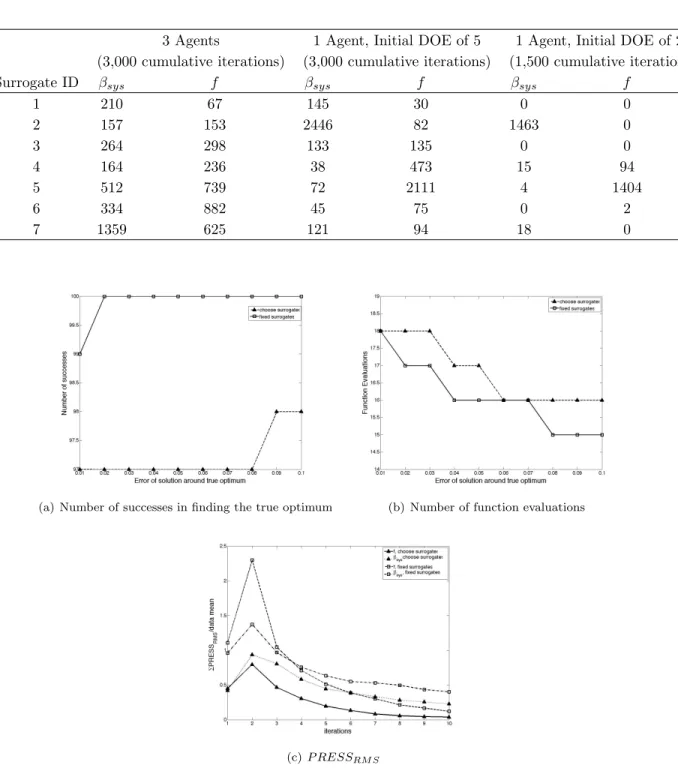 Table 2. Number of uses of each surrogates considering each iteration and 100 repetitions