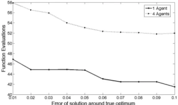 Figure 9. For 100 repetitions, (a) number of successes in finding true global optimum, (b) mean number of function evaluations needed to achieve a solution around the true global optimum at some level of error, and (c) and number of successes in finding al