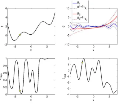 Figure 2. Plots of f (top left), g 1 and g 2 (top right), p f,sys (bottom left), and β sys over x